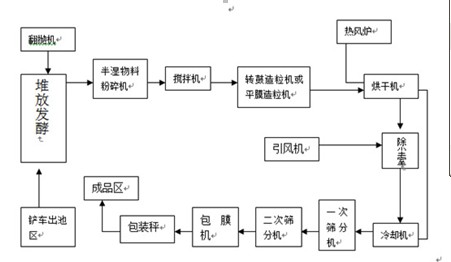 有机肥生产线中都有哪些设备 有机肥生产线中都有哪些设备