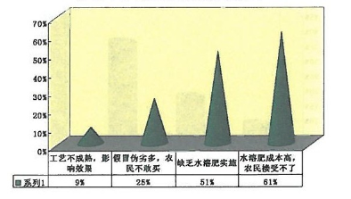 水溶有机肥发展状况调查 水溶有机肥发展状况调查