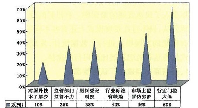 新型有机肥行业问题调查 新型有机肥行业问题调查