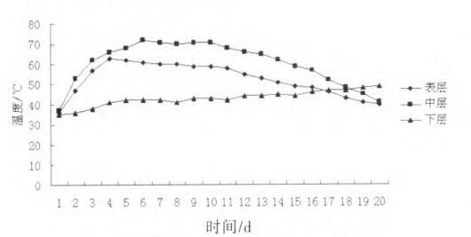 不同条垛深度翻队前温度变化图
